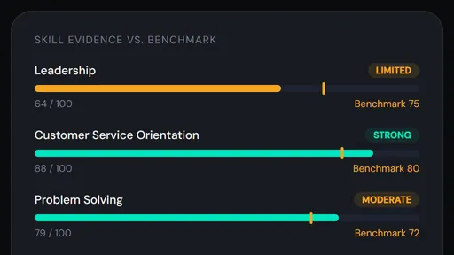 Skill evidence against the benchmark for a fictional employee, Alex Morgan, working towards a Retail Store Manager role. Three of six skills are shown: Leadership is limited and below its benchmark, Customer Service Orientation is strong, and Problem Solving is moderate.